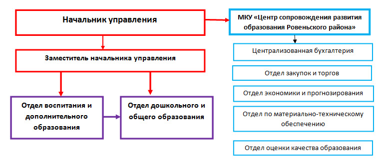 Структура Управления образования администрации Ровеньского района Белгородской области